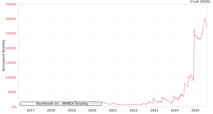 graph of NantHealth Inc APARCH