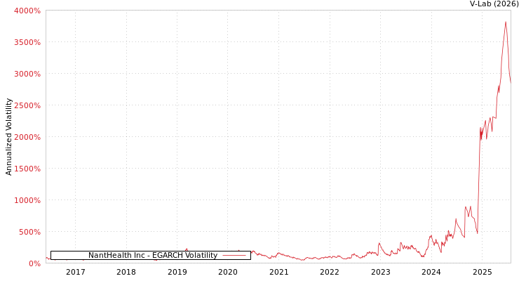 graph of NantHealth Inc EGARCH