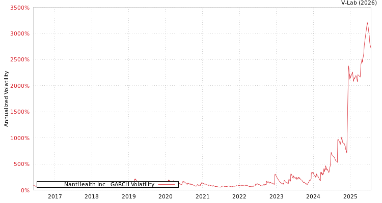 graph of NantHealth Inc GARCH