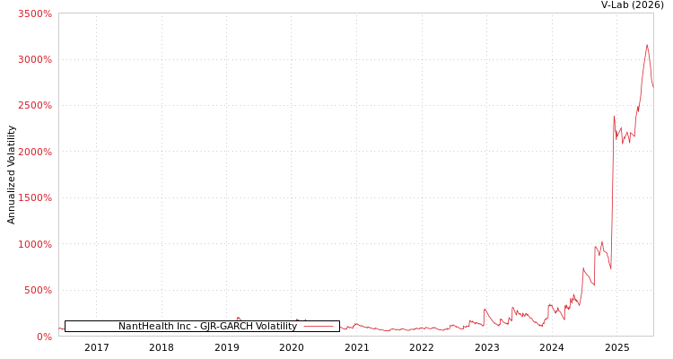 graph of NantHealth Inc GJR-GARCH
