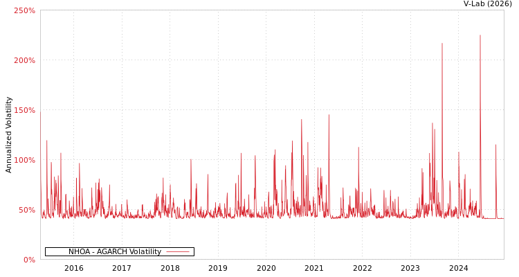 graph of NHOA AGARCH