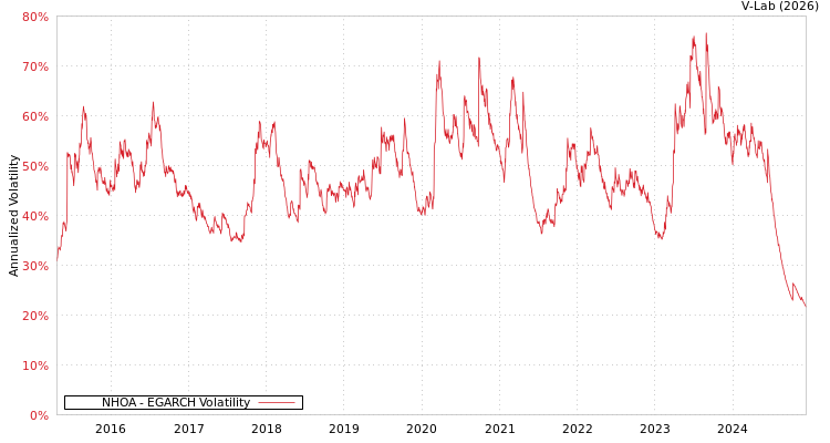 graph of NHOA EGARCH