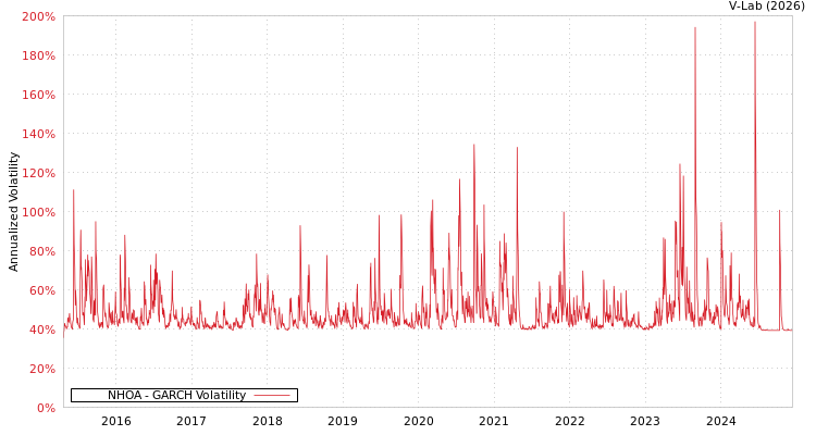 graph of NHOA GARCH