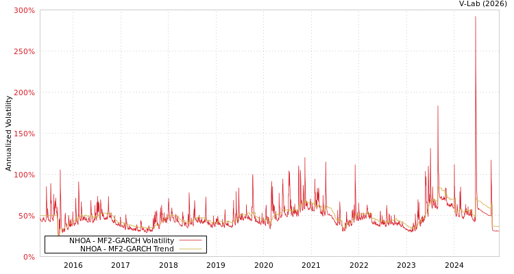 graph of NHOA MF2-GARCH