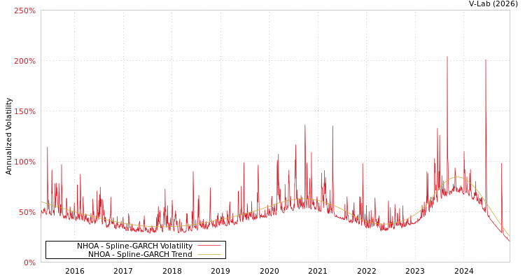 graph of NHOA SGARCH