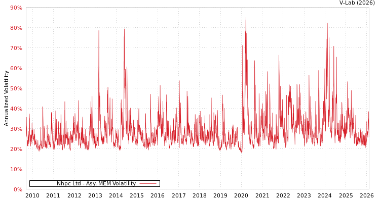 graph of Nhpc Ltd AMEM