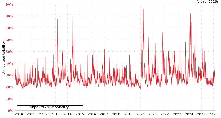 graph of Nhpc Ltd MEM
