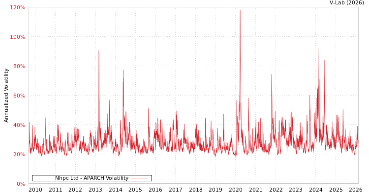 graph of Nhpc Ltd APARCH