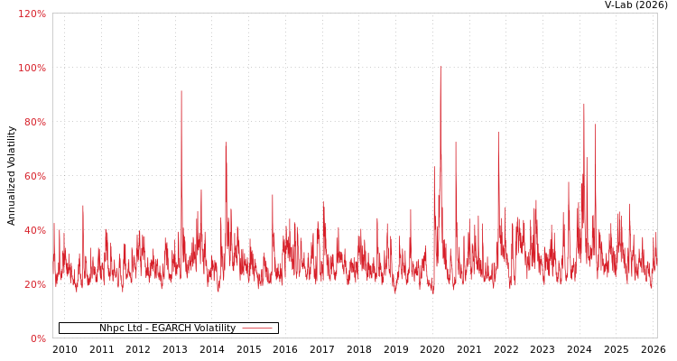 graph of Nhpc Ltd EGARCH