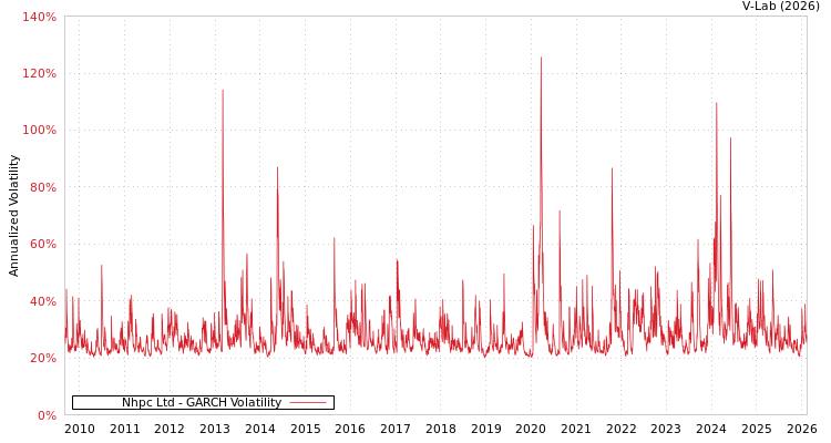 graph of Nhpc Ltd GARCH