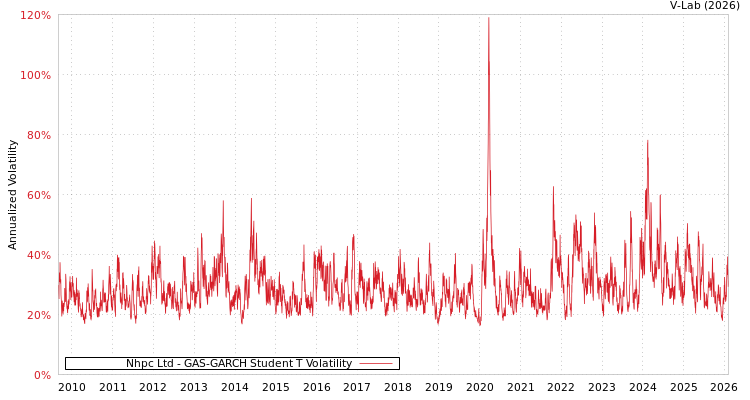 graph of Nhpc Ltd GAS-GARCH-T