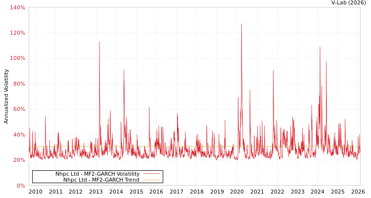 graph of Nhpc Ltd MF2-GARCH