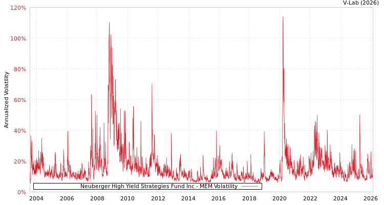 graph of Neuberger High Yield Strategies Fund Inc MEM