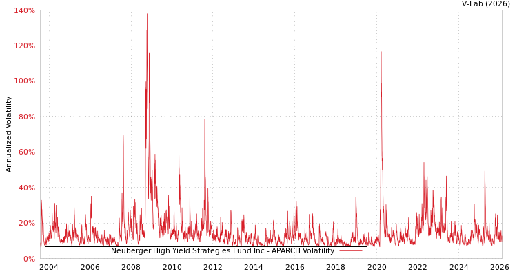 graph of Neuberger High Yield Strategies Fund Inc APARCH