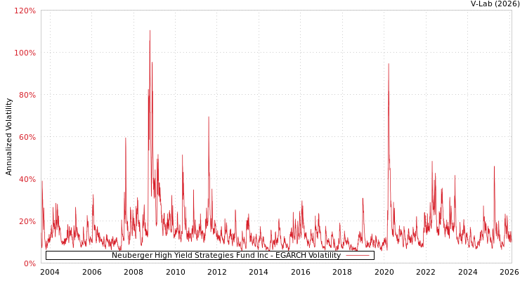 graph of Neuberger High Yield Strategies Fund Inc EGARCH