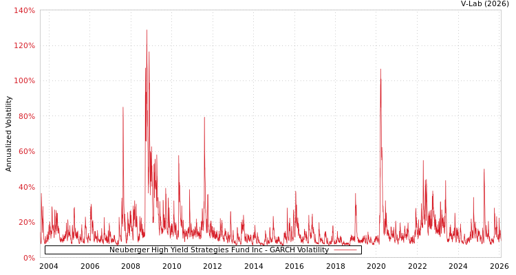 graph of Neuberger High Yield Strategies Fund Inc GARCH