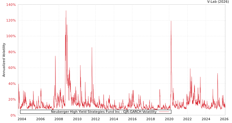 graph of Neuberger High Yield Strategies Fund Inc GJR-GARCH
