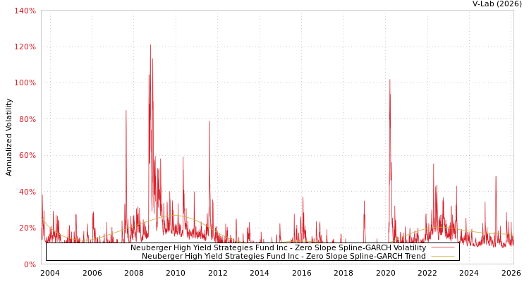 graph of Neuberger High Yield Strategies Fund Inc S0GARCH