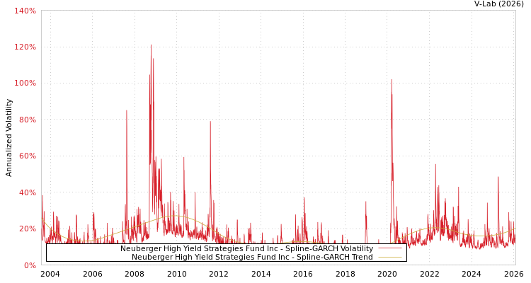 graph of Neuberger High Yield Strategies Fund Inc SGARCH