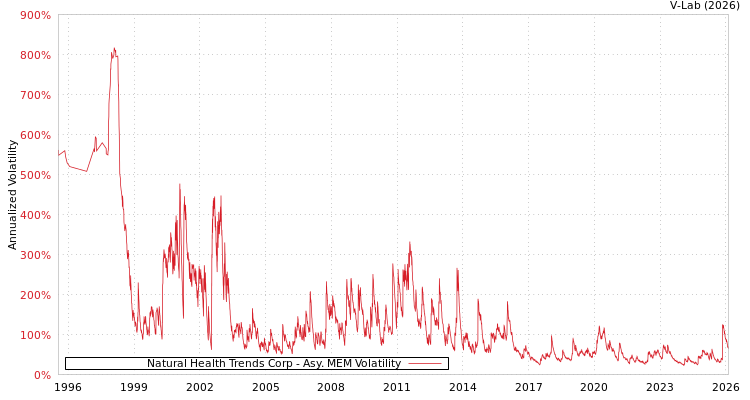 graph of Natural Health Trends Corp AMEM