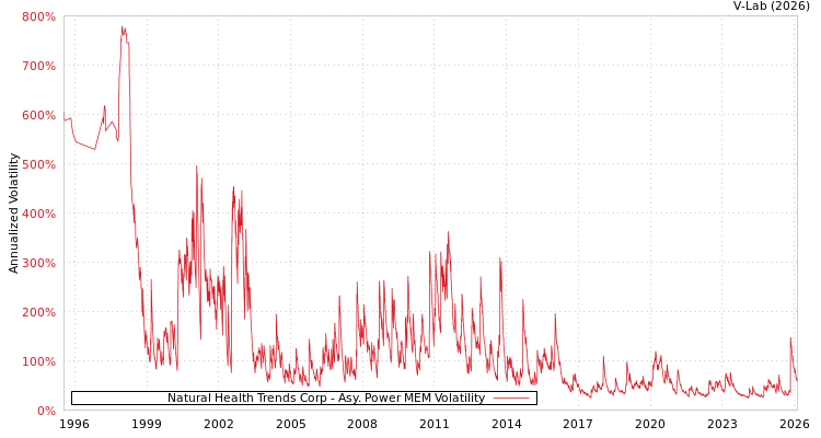 graph of Natural Health Trends Corp APMEM