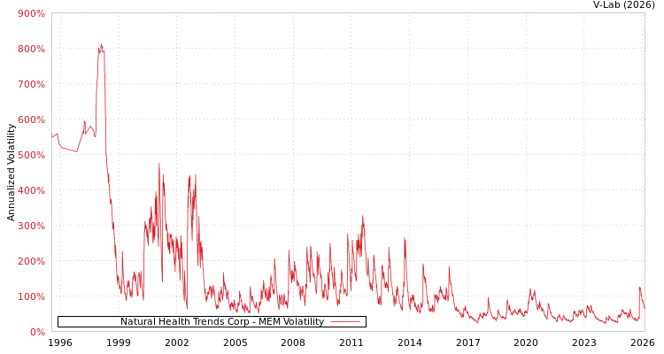 graph of Natural Health Trends Corp MEM