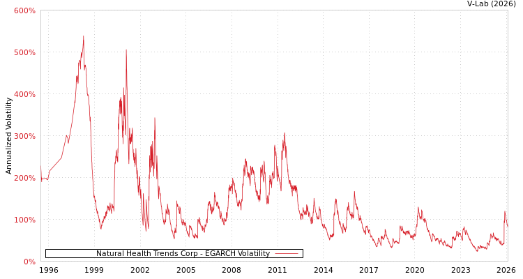 graph of Natural Health Trends Corp EGARCH