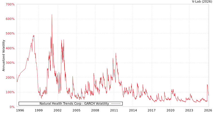 graph of Natural Health Trends Corp GARCH