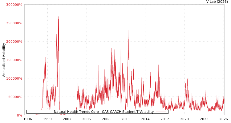 graph of Natural Health Trends Corp GAS-GARCH-T