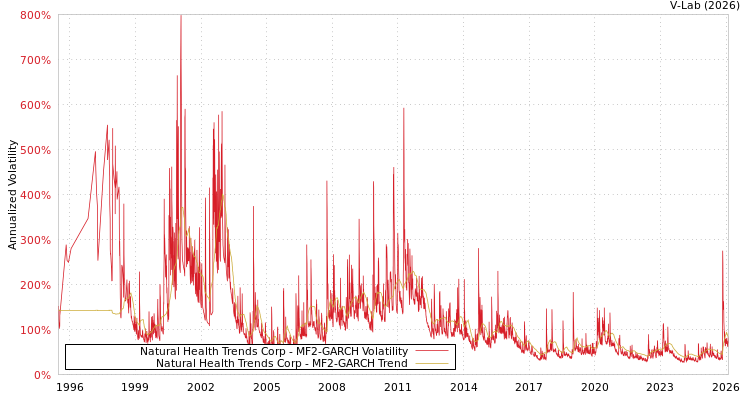 graph of Natural Health Trends Corp MF2-GARCH