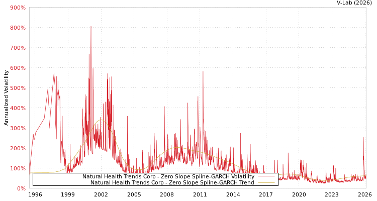 graph of Natural Health Trends Corp S0GARCH
