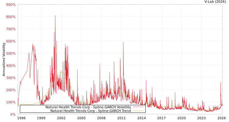graph of Natural Health Trends Corp SGARCH