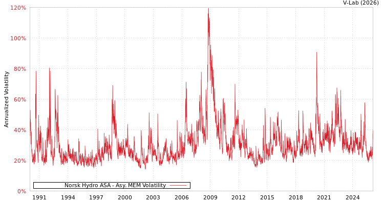 graph of Norsk Hydro ASA AMEM