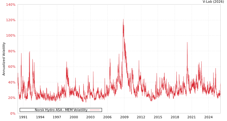 graph of Norsk Hydro ASA MEM