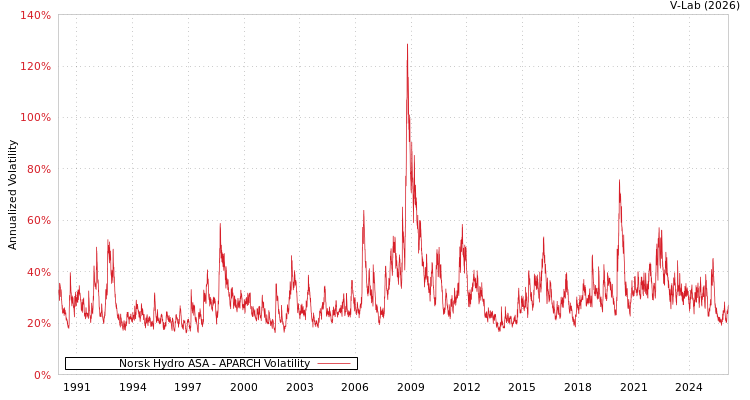 graph of Norsk Hydro ASA APARCH