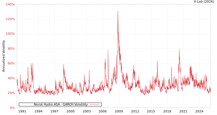 graph of Norsk Hydro ASA GARCH