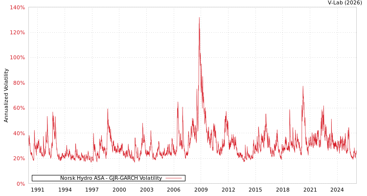 graph of Norsk Hydro ASA GJR-GARCH
