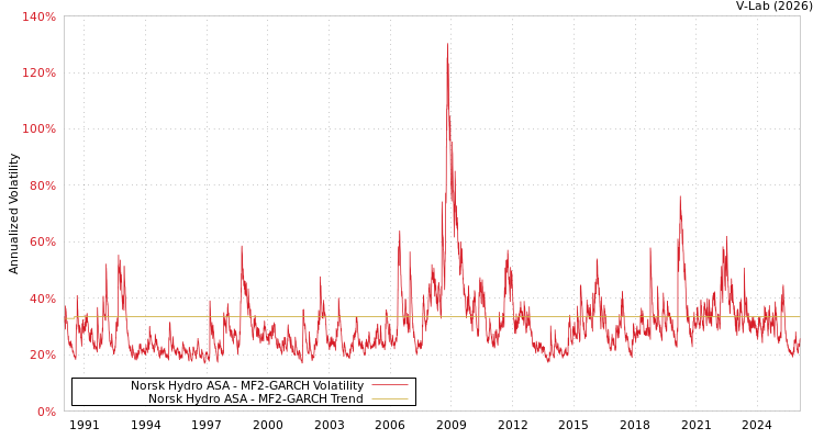 graph of Norsk Hydro ASA MF2-GARCH