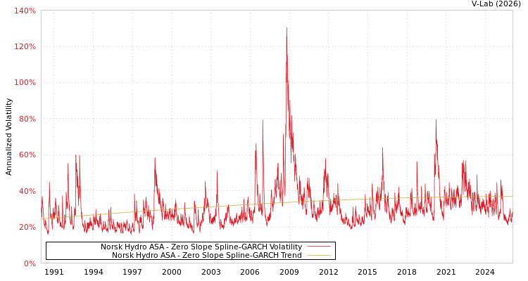 graph of Norsk Hydro ASA S0GARCH
