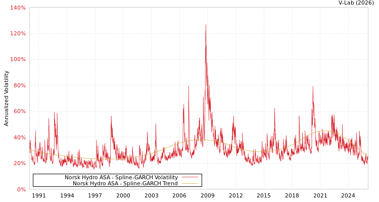 graph of Norsk Hydro ASA SGARCH
