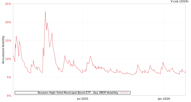 graph of Nuveen High Yield Municipal Bond ETF AMEM
