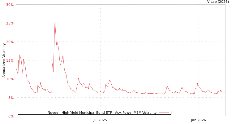 graph of Nuveen High Yield Municipal Bond ETF APMEM