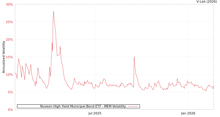 graph of Nuveen High Yield Municipal Bond ETF MEM