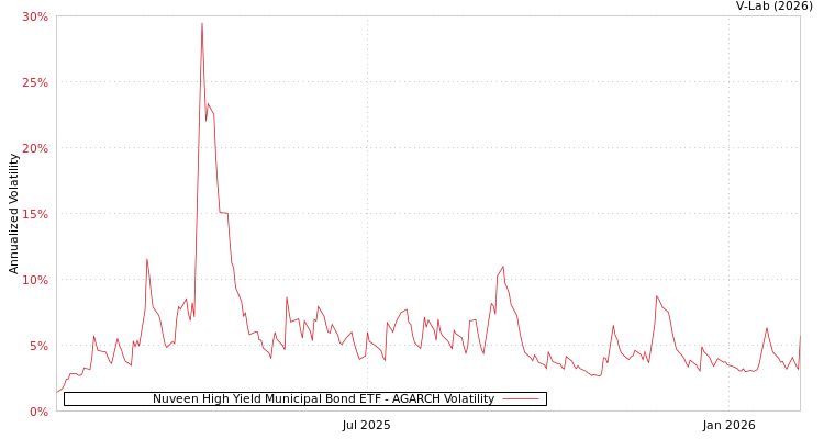 graph of Nuveen High Yield Municipal Bond ETF AGARCH