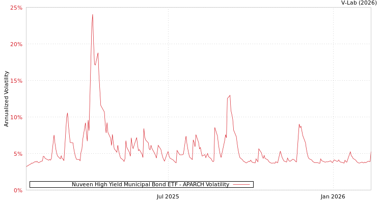 graph of Nuveen High Yield Municipal Bond ETF APARCH