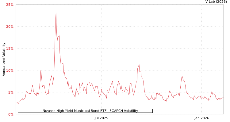 graph of Nuveen High Yield Municipal Bond ETF EGARCH