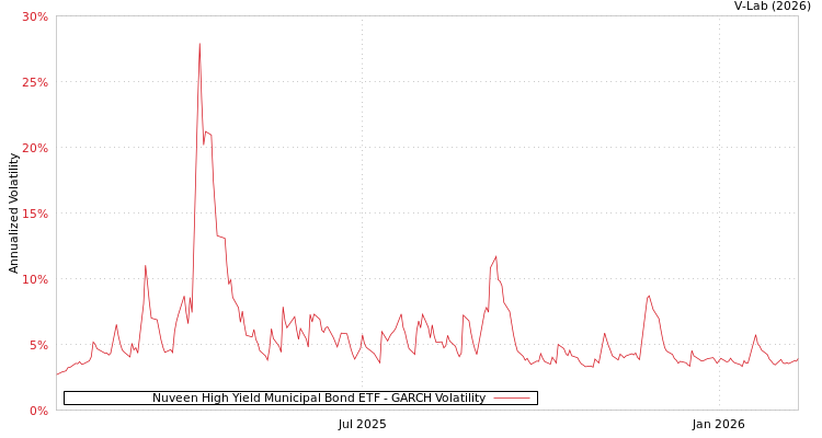 graph of Nuveen High Yield Municipal Bond ETF GARCH