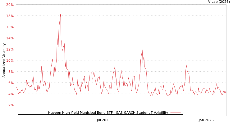 graph of Nuveen High Yield Municipal Bond ETF GAS-GARCH-T
