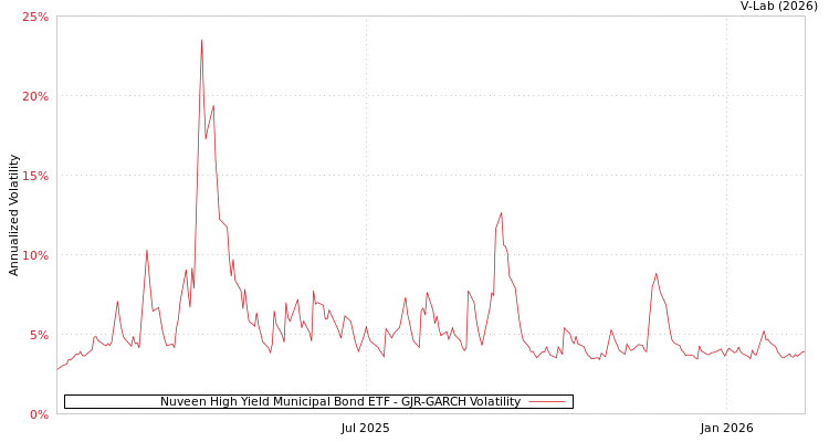 graph of Nuveen High Yield Municipal Bond ETF GJR-GARCH