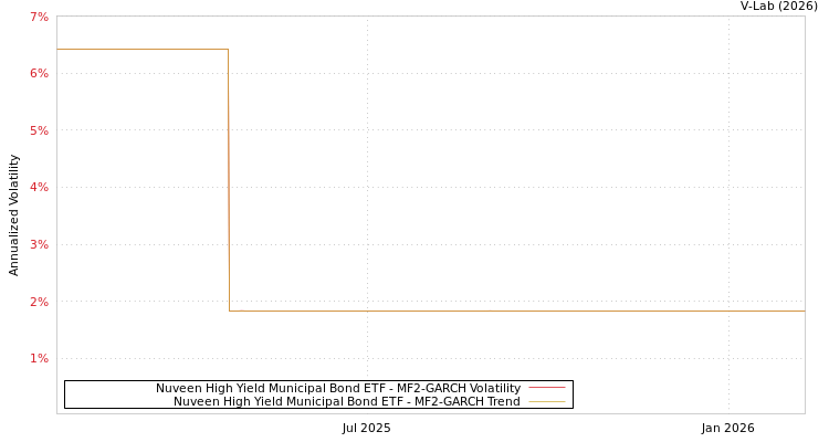 graph of Nuveen High Yield Municipal Bond ETF MF2-GARCH